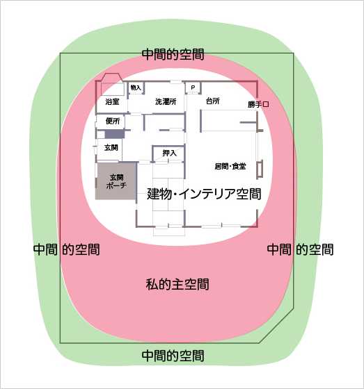 エクステリアの範囲